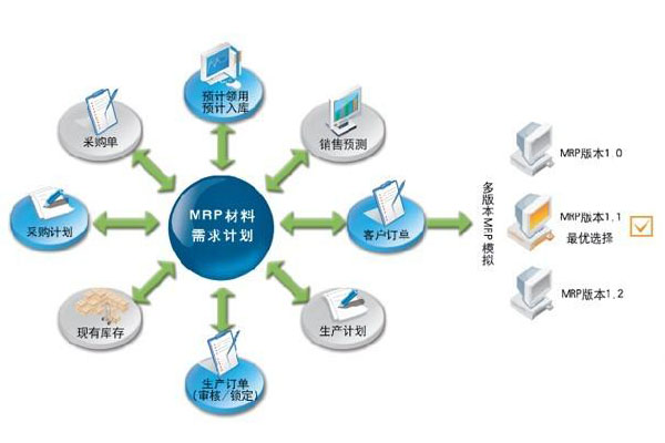 MRP供需平衡计算方案